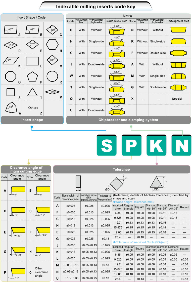 Toollink Co., Ltd. Guide to select Milling Insert Toollink Co., Ltd.