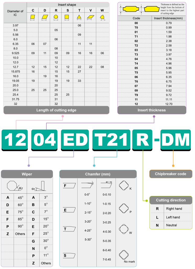 Toollink Co., Ltd. Guide to select Milling Insert Toollink Co., Ltd.