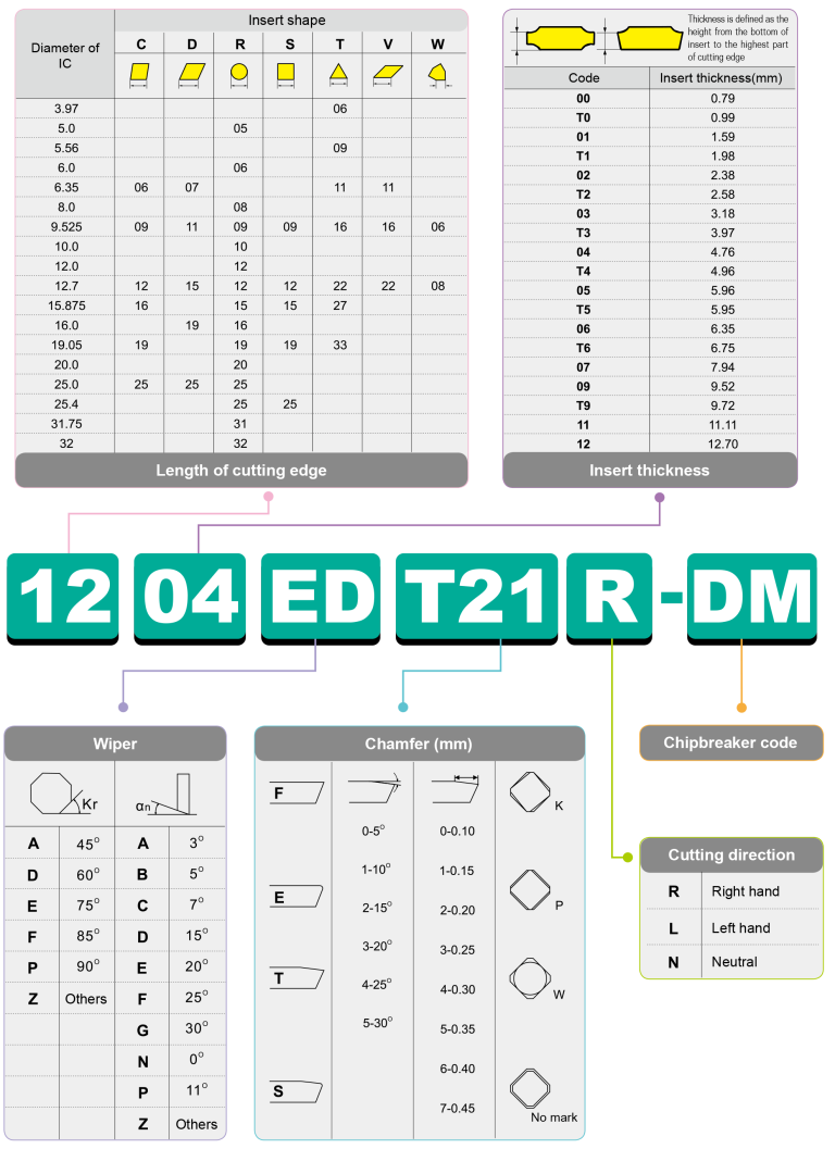 Toollink Co., Ltd. Guide to select Milling Insert Toollink Co., Ltd.