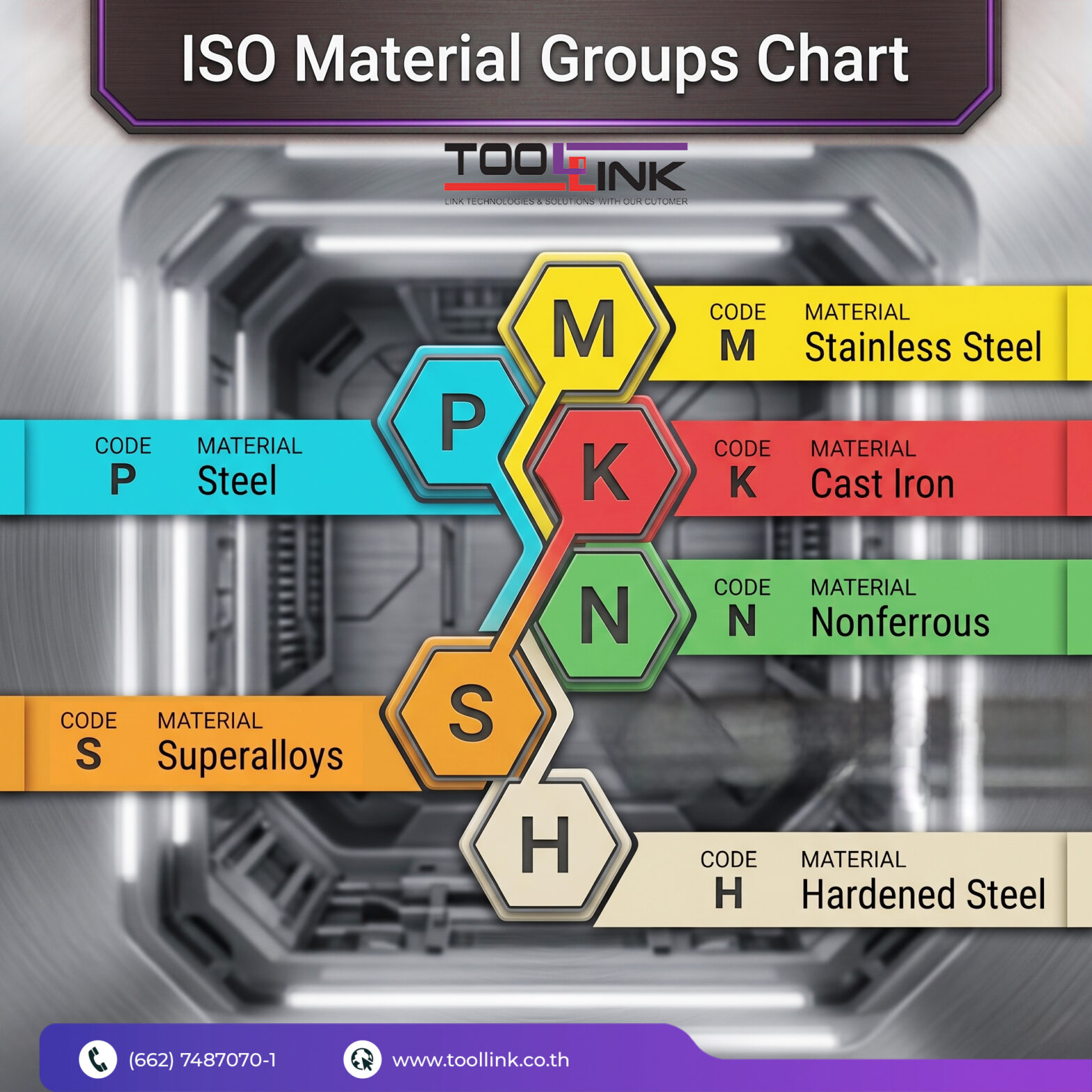 ISO Material Groups in Machining - P,M,K,N,S,H ในงานแมชชีน คือ?